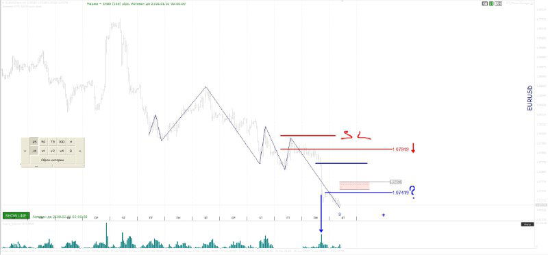 График цен с ручными разметками: стрелки, уровни SL/TP, объём внизу, схематический сценарий продаж и уровни интереса для планирования сделок.
