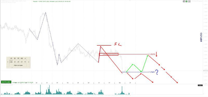 Частный фрагмент торгового графика с контурами движения цены и зелёными/красными разметками будущих импульсов и коррекций для анализа пары.