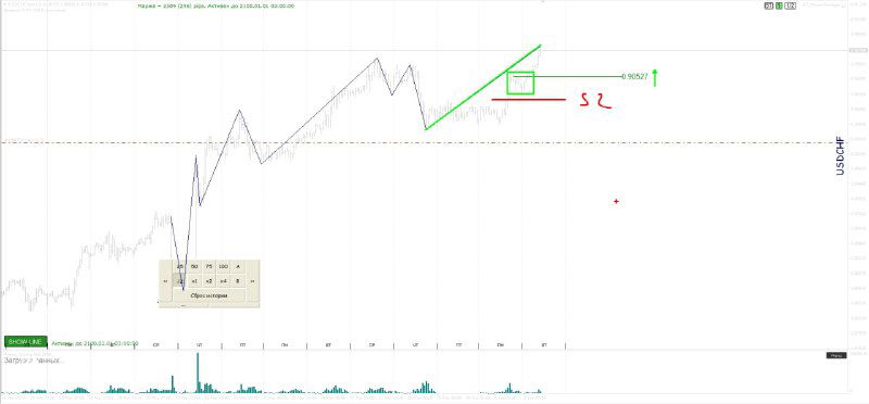 Фрагмент графика с выраженным восходящим движением, зелёной разметкой возможной точки входа и пометкой SL для управления риском.