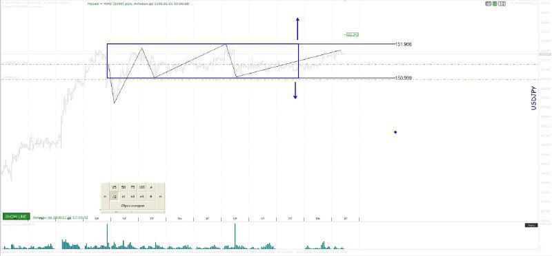 Диаграмма с боковым диапазоном и указанием границ флэта, стрелкой вниз для возможного пробоя и объёмными метками в нижней части графика.