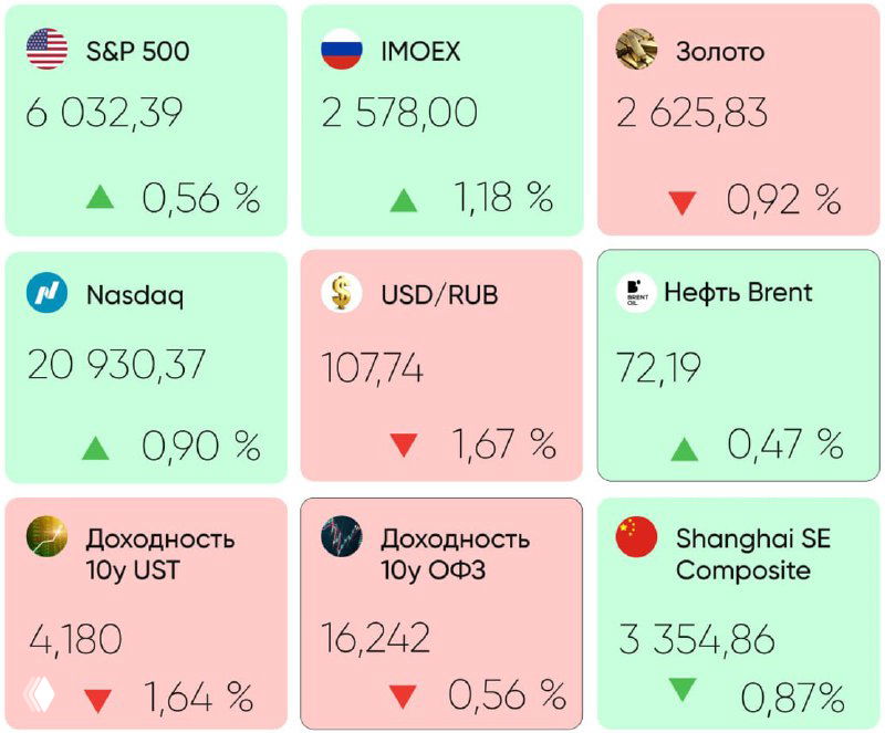 Карточки биржевых индексов и активов: S&P 500, Nasdaq, Shanghai SE Composite, Brent и золото с показателями изменения