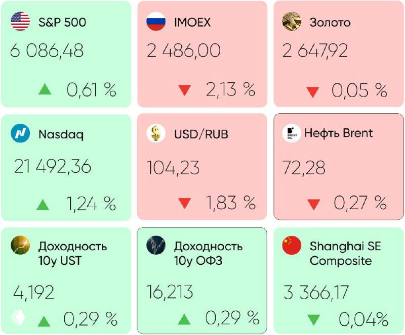 Табло рыночных индексов и цен: S&P 500, Nasdaq, нефть Brent, золото и курсы валют — цветные плитки с процентными изменениями.