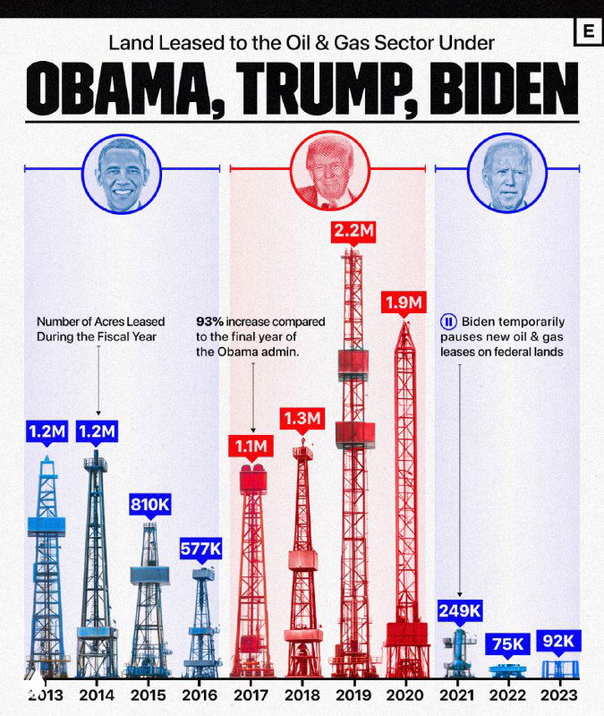 Инфографика показывает арендованные нефтегазовыми компаниями акры государственных земель при администрациях Обамы, Трампа и Байдена, отмечая рост при Трампе.