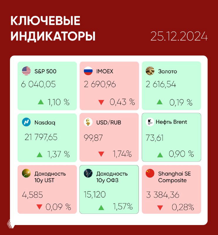 Инфографика с ключевыми индикаторами рынков: S&P 500, Nasdaq, нефть Brent, золото, USD/RUB; плитки зелёные и красные, дата 25.12.2024.