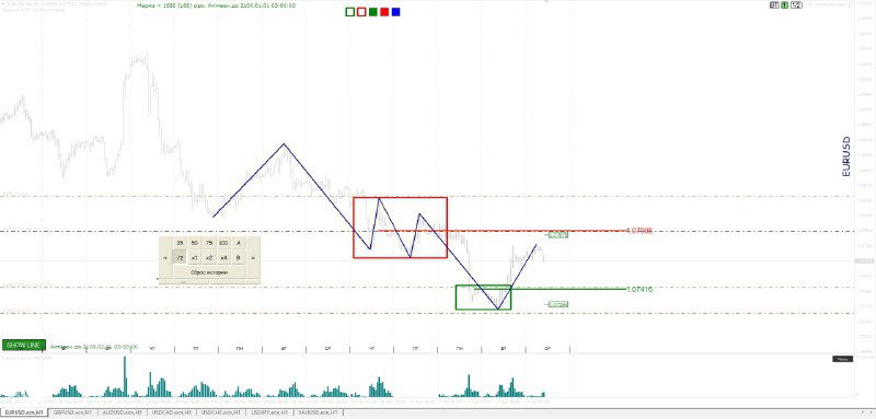 Фрагмент графика цен с отмеченными зонами сопротивления и поддержки, объёмами внизу и схемой ожидаемого движения цены.