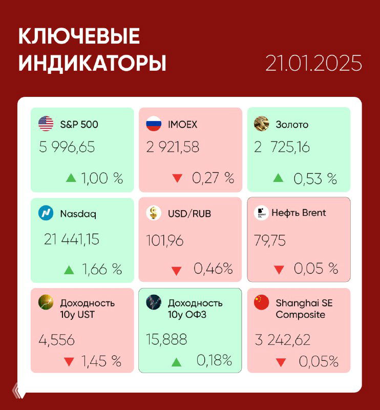 Графика с ключевыми индикаторами: S&P 500, IMOEX, Nasdaq, золото, USD/RUB и цена нефти Brent (~79.75) по состоянию на 21.01.2025.