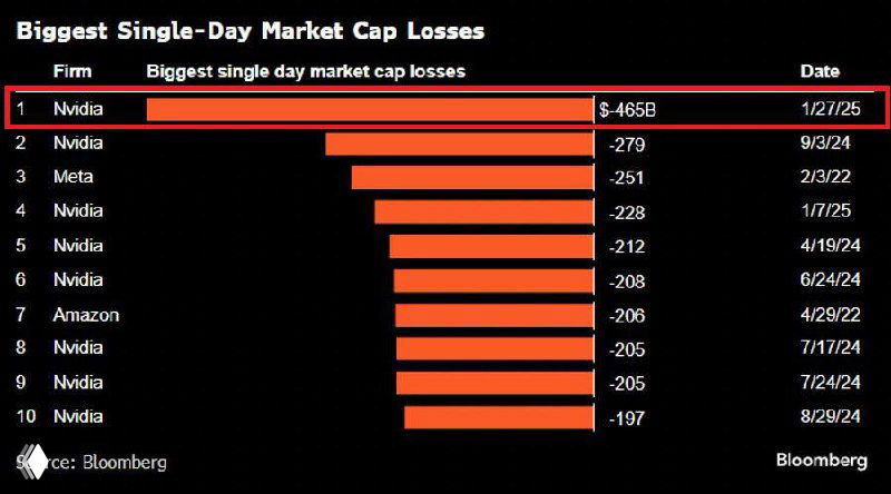 График Bloomberg: столбчатая диаграмма однодневных потерь капитализации американских компаний; Nvidia — первая в списке.