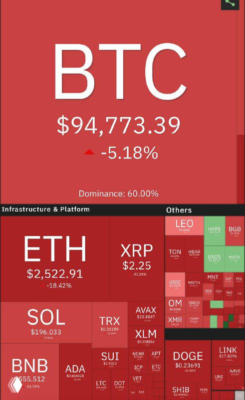 Тепловая карта крипторынка в красных тонах: блок BTC с ценой $94,773.39 и падением −5.18%, альткоины также в просадке.