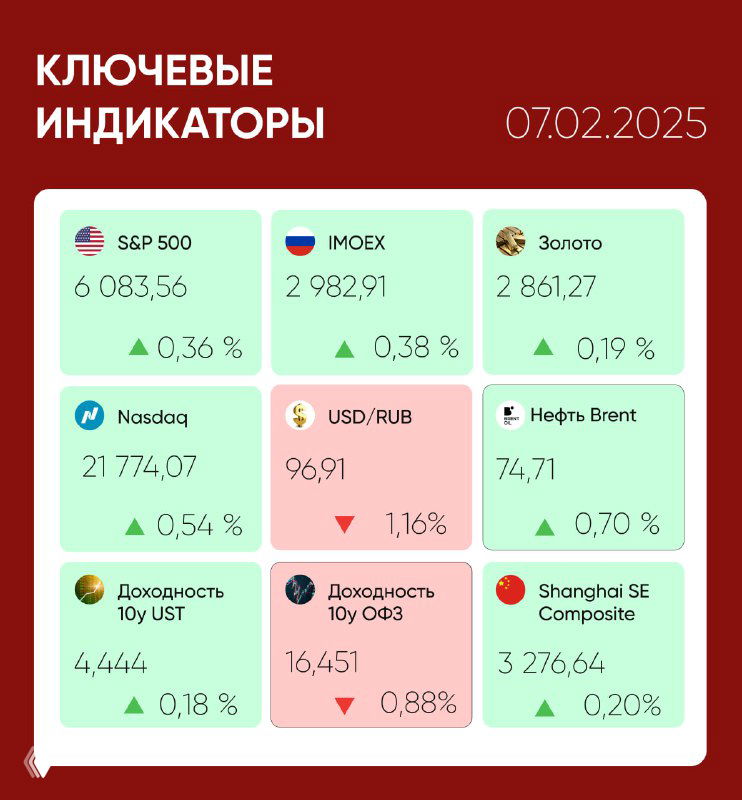 Инфографика с ключевыми индикаторами (S&P 500, Nasdaq, золото, нефть Brent, USD/RUB и доходности) с датой 07.02.2025