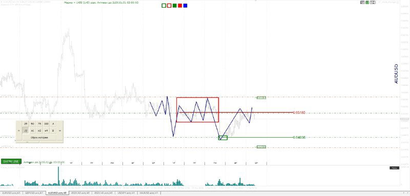 Фрагмент торгового экрана с красной зоной и отмеченными уровнями входа/целей, объёмной гистограммой и ценовыми метками.