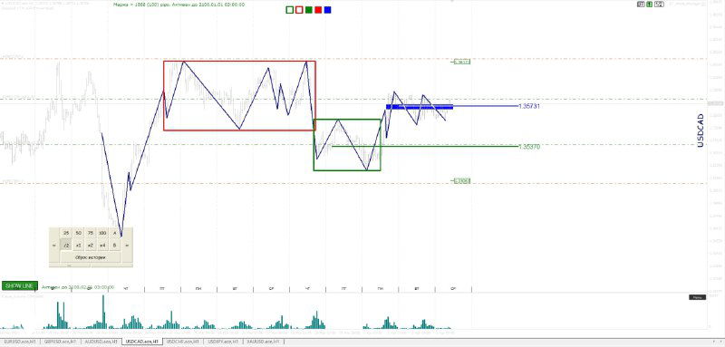 График с последовательностью волн и отмеченными зонами разворота; диаграмма показывает возможные сценарии движения цены.