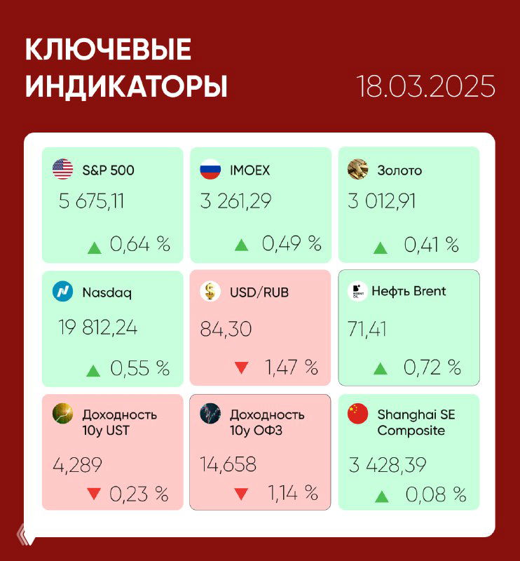 Инфографика ключевых индикаторов рынка: S&P500, IMOEX, Nasdaq, золото, Brent, доходности и USD/RUB. Дата 18.03.2025.