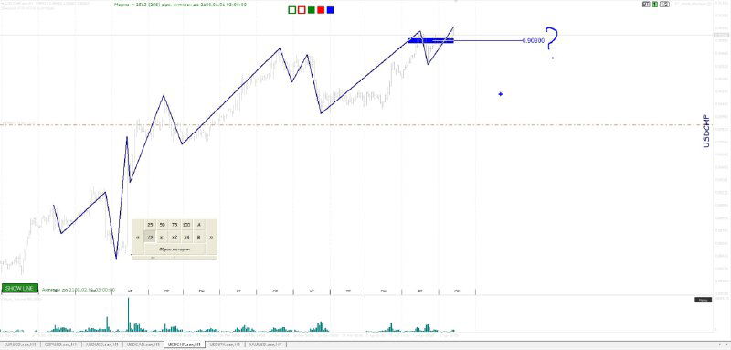 Линии тренда и отметки текущего локального хай/лоу на графике с отмеченной зоной интереса и объёмами торгов.