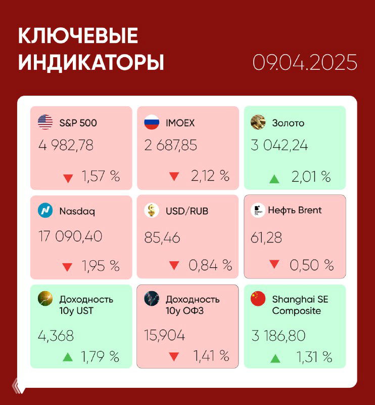 Инфографика ключевых индикаторов на 09.04.2025: S&P 500, IMOEX, нефть Brent, золото, USD/RUB и доходности.