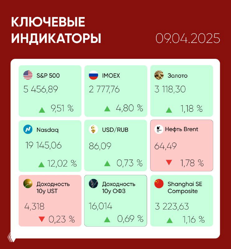 Графика с ключевыми индикаторами рынков (S&P 500, Nasdaq, золото, Brent), показывающая отскок на фоне новости об отсрочке пошлин США.