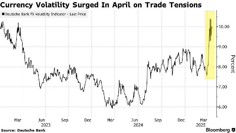 График волатильности валют и объёмов торгов с линией изменения за период, иллюстрирующий рост волатильности в апреле и сопутствующие колебания.