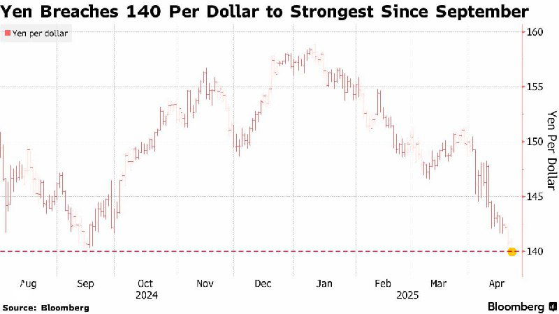График курса USD/JPY с отметкой 140 — дневной график, показывающий укрепление йены и снижение доллара на фоне рекордных лонгов.