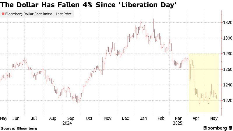 График изменения курса доллара США: линейная диаграмма с выделенным участком падения и подписью, отражающей снижение индекса доллара на фоне новостей о смягчении тарифов.