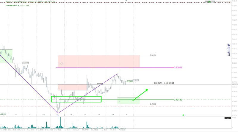 Аналитический график USDCHF с разметкой уровней: вход 0,79130, цель 0,80098, зоны поддержки/сопротивления и объёмы торгов.