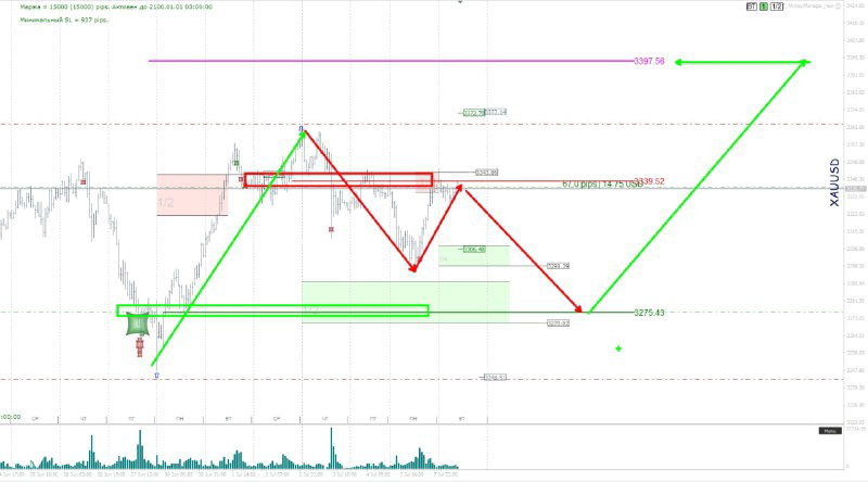 График XAUUSD с технической разметкой: уровни поддержки и сопротивления, отмечены цели 3275,43 и 3339,52, объёмы и паттерны на графике.