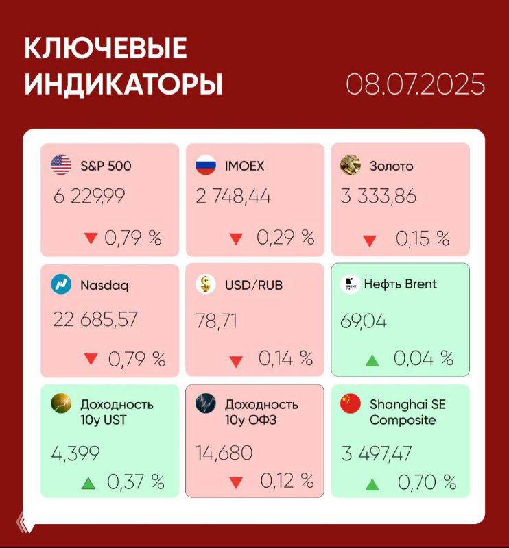 Инфографика с ключевыми рыночными индикаторами на 08.07.2025: S&P 500, Nasdaq, MOEX, Brent (69$+), USD/RUB и доходности — обзор состояния рынков.