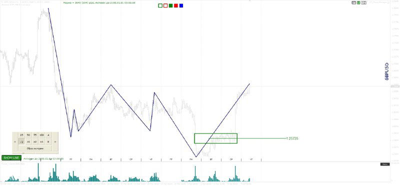 Линейный график цены с волнообразными движениями, выделенной зелёной зоной для входа и гистограммой объёма в нижней части графика.