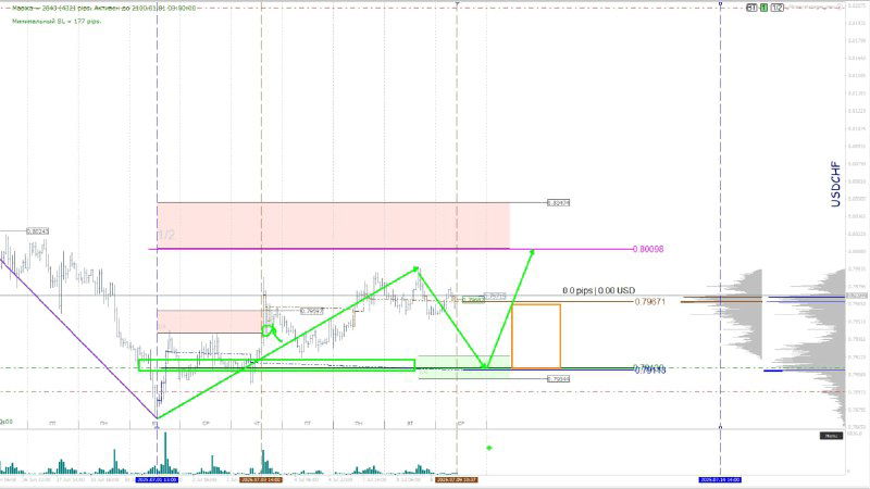 График USDCHF с разметкой уровней: импульс 1/4, отмечены цель 0,8098, точка входа 0,79113 и зона локирования 0,79671.