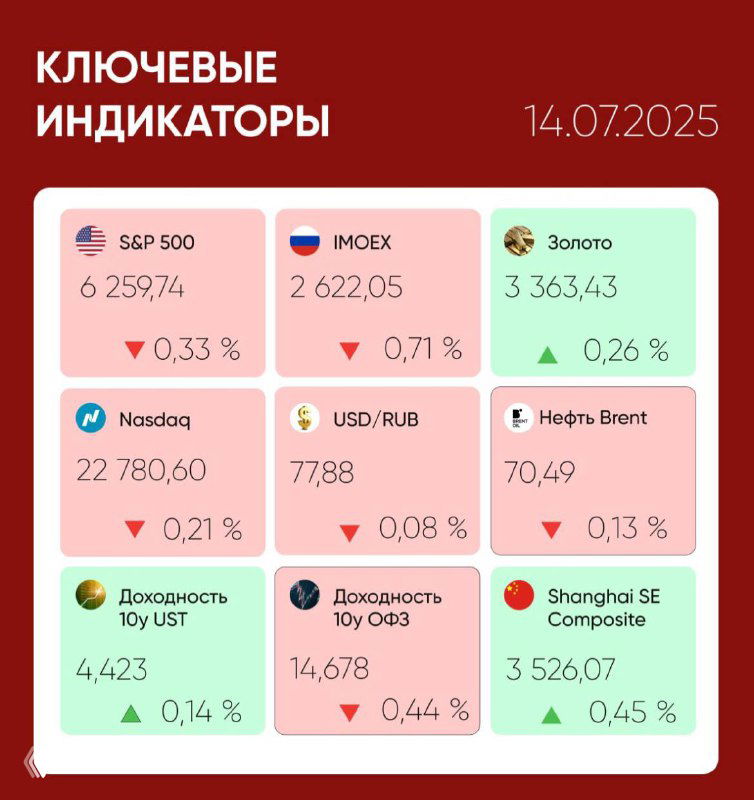 Скриншот панели ключевых индикаторов: S&P 500, IMOEX, Nasdaq, USD/RUB и цена нефти Brent (70,49) с датой 14.07.2025.