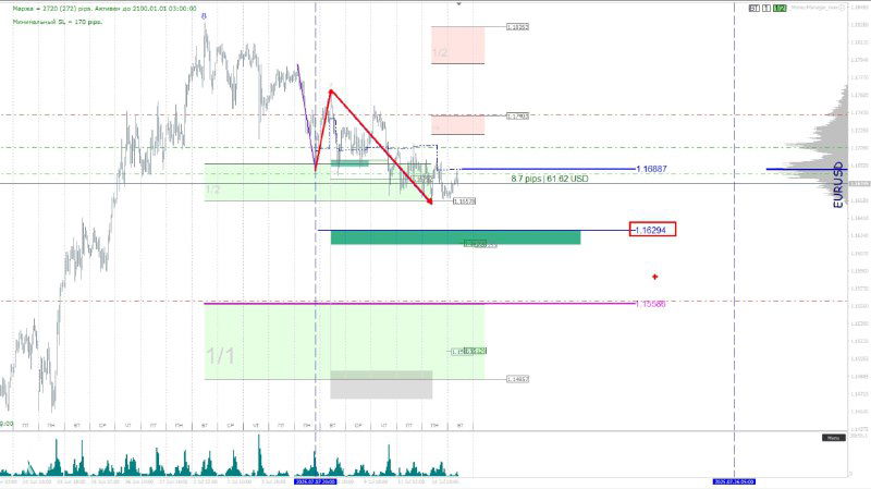 График EURUSD с отмеченными красными стрелками импульсов, ключевыми уровнями 1.16294 и 1.15586, зонами поддержки и объёма.