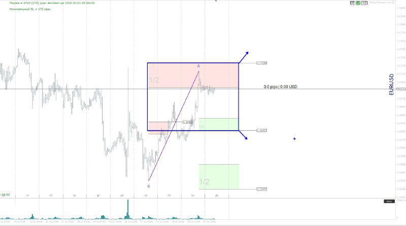 График EURUSD с выделенной зоной диапазона 1.16307–1.17288, отмечены уровни сопротивления и поддержки и целевые уровни для сделок.