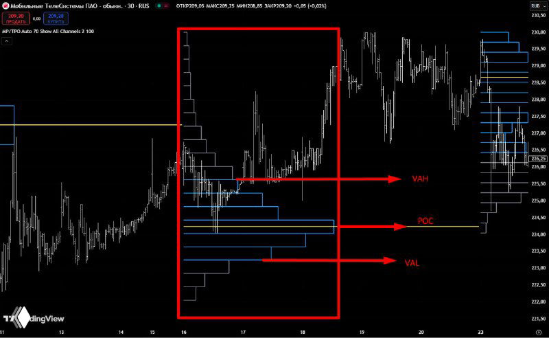 Скриншот TradingView с графиком МТС и наложенным индикатором «Профиль рынка»: отмечены POC, VAH/VAL и зоны объёма на ценовом графике.