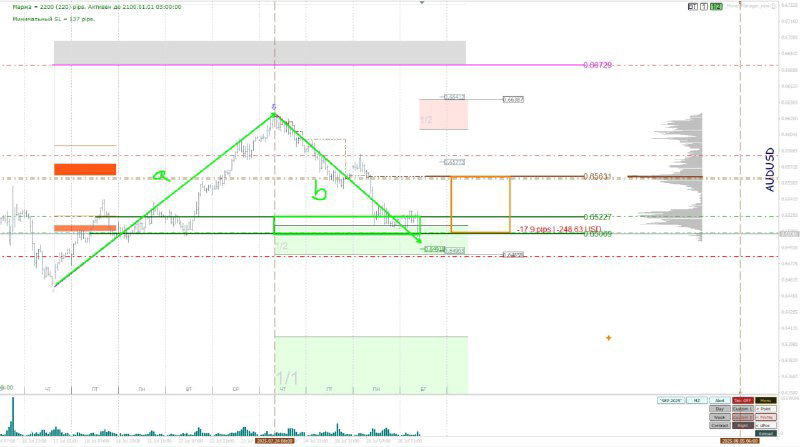 Фрагмент ценового графика AUDUSD с отмеченными уровнями поддержки и сопротивления, целями 0.66729 и 0.65631, объёмными зонами и аннотациями для анализа.
