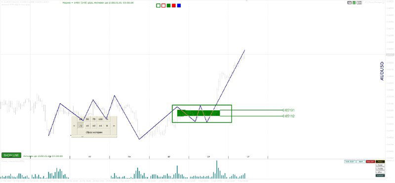 Фрагмент графика с ценовой консолидацией и зелёной зоной возможного входа, подписи уровней прибыли и гистограмма объёма внизу.