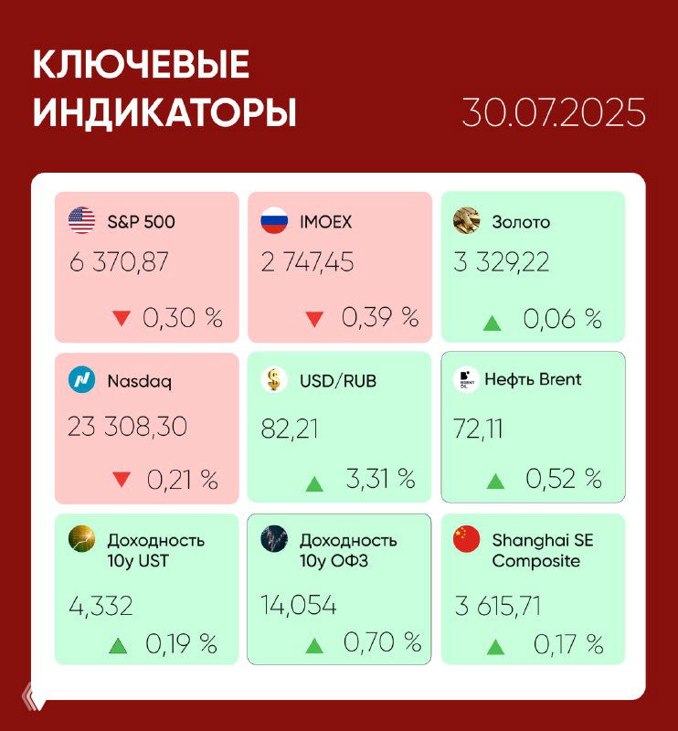 Инфографика с ключевыми рыночными индикаторами на карточках: S&P, Индекс Мосбиржи, нефть Brent, золото и доходности облигаций — цветная схема и даты.