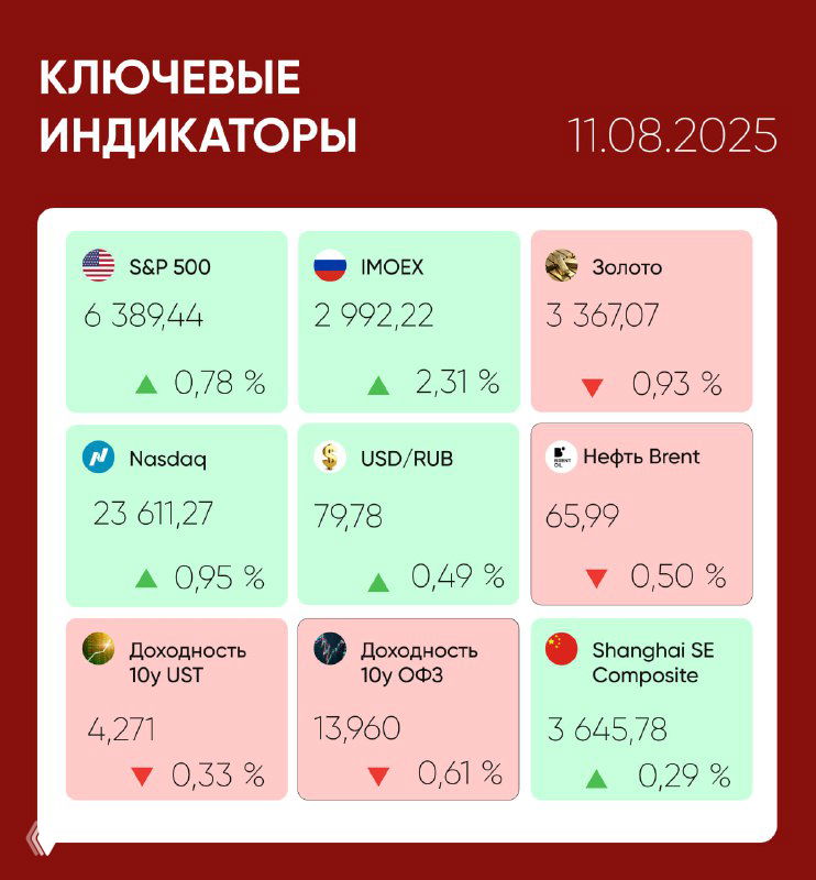 Инфографика с ключевыми индикаторами финансовых рынков: S&P 500, IMOEX, Nasdaq, золото, нефть Brent, USD/RUB и доходности на 11.08.2025