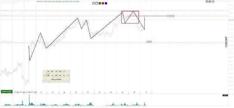 График с восходящим движением, выделенной красной зоной и последующим откатом, с подписями уровней и подробной гистограммой объёма ниже.