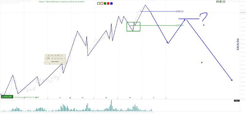 Схематичный прогноз ценового движения с возможным разворотом: линии тренда, уровни и вопросительный знак на графике будущего хода цены.