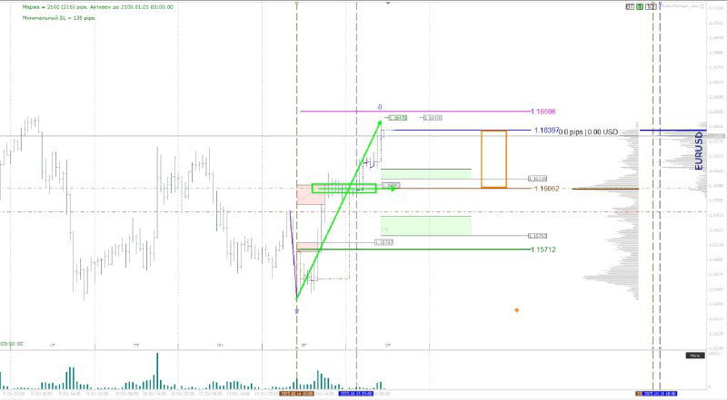 Торговый график с ценовыми уровнями и зонами интереса, отмечены импульсы и предполагаемые цели по валюте на кратком таймфрейме.