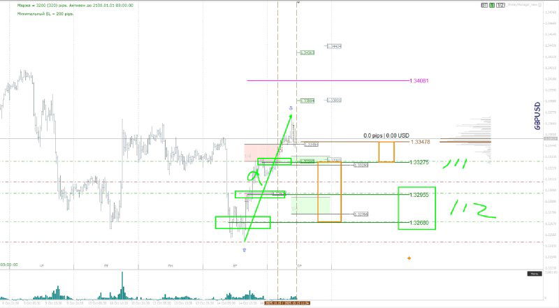 График с техническими отметками и целевыми зонами, показано пробитие уровня и возможная маршрутная цель вниз до 1.2.