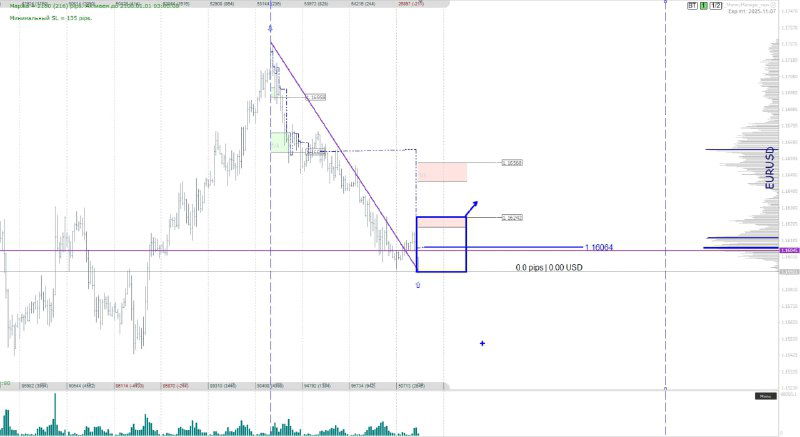Технический график с обозначенными уровнями поддержки и сопротивления, объёмами и зонами интереса для EUR/USD и возможных точек входа.