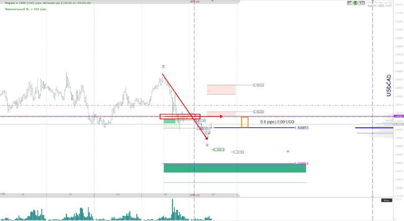 Техническая картина USD/CAD с отмеченными уровнями 1.39654 и зонами возможного возврата цены или продолжения тренда.