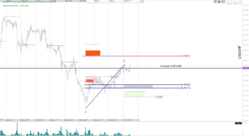 График USD/CHF в боковом диапазоне с разметкой уровней 79.175–79.245 и указанием на необходимость ждать подтверждения сигнала.