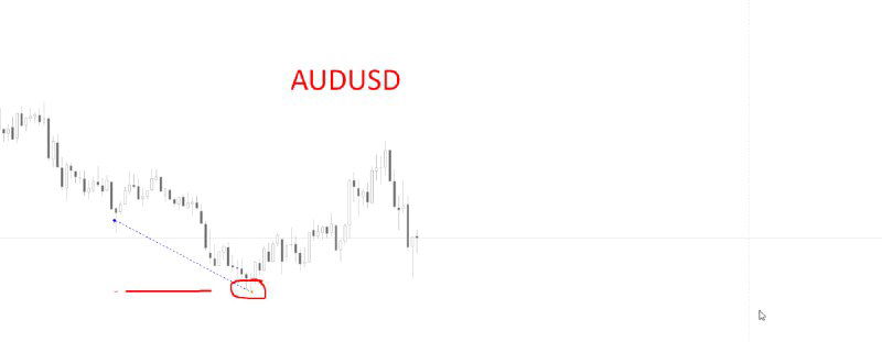 График валютной пары AUDUSD с отмеченным кружком у локального минимума; иллюстрация срабатывания стоп‑лосса и локального разворота цены.