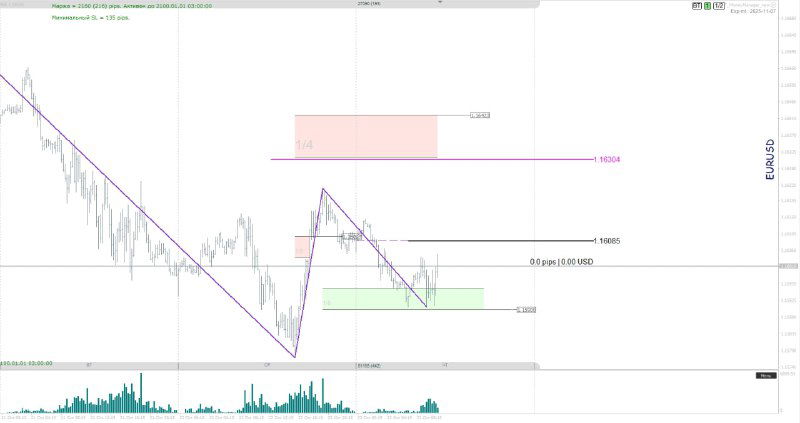 График с разметкой уровней, маржинальными зонами, ценовыми целями и объёмом; аналитический скриншот рынка Forex от BazylevTrade, 23.10.2025.