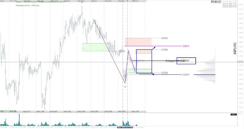 Скриншот торгового графика с выделенными зонами покупок/продаж, целями и фрагментами объёма; аналитическая разметка BazylevTrade на 23.10.2025.