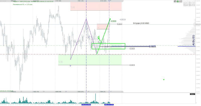 Чертёж графика с маржинальными зонами и поясняющими стрелками, показывающий возможные импульсы и коррекции; аналитика по валютам от канала.