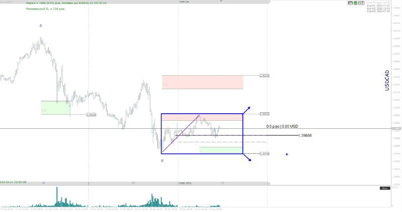 График цены с временными вертикальными метками, зонами поддержки/сопротивления и объёмной гистограммой — технический скрин для торгового обзора BazylevTrade.