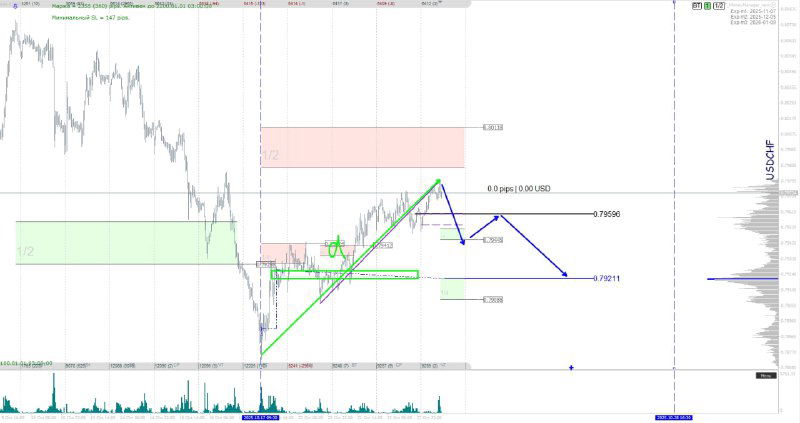 Аналитический скриншот с обозначением целевых уровней роста и откатов, зелёные и красные блоки маржинальных зон, объём внизу графика.