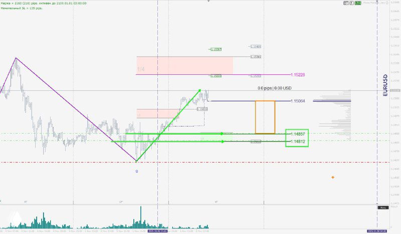 Аналитический экран с торговым графиком и выделенными ценовыми зонами и уровнями объема — иллюстрация технического обзора рынка от BazylevTrade.