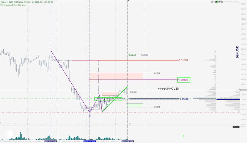 Торговый график с разметкой целей и коррекций, отмечены зоны спроса/предложения и вспомогательные уровни аналитики.